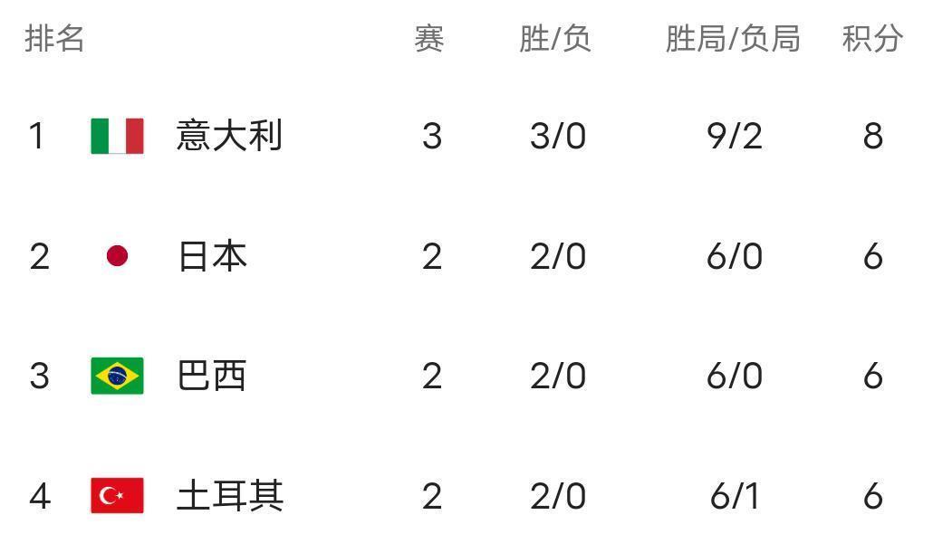 日本女排以快速进攻体系及低失误率3-0横扫轮换阵容出战的塞尔维亚，凭借两连胜跃居