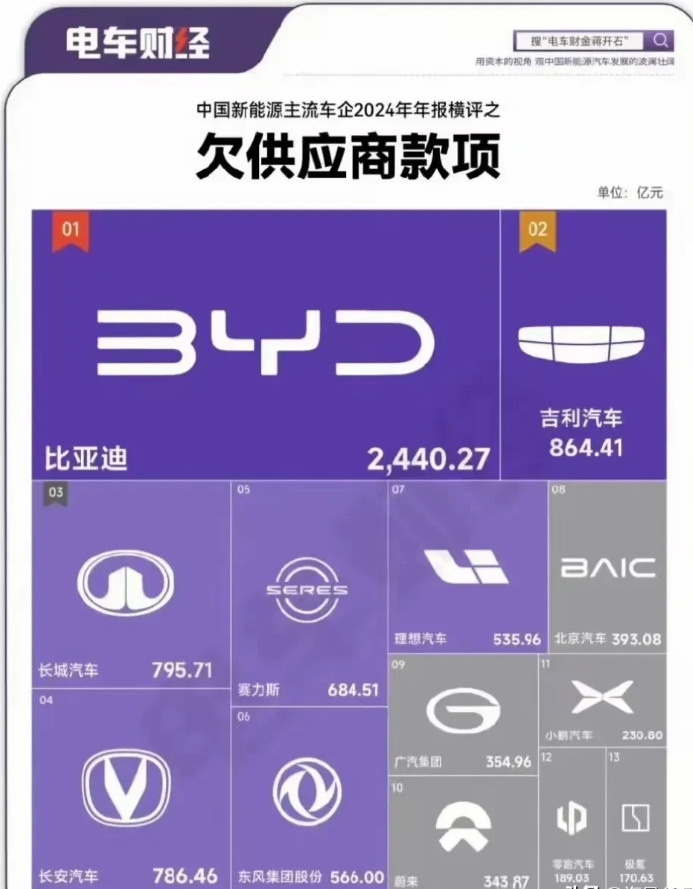 电商财经公布了去年中国主流车企欠供应商的款项。
比亚迪2400.27亿元。
吉利
