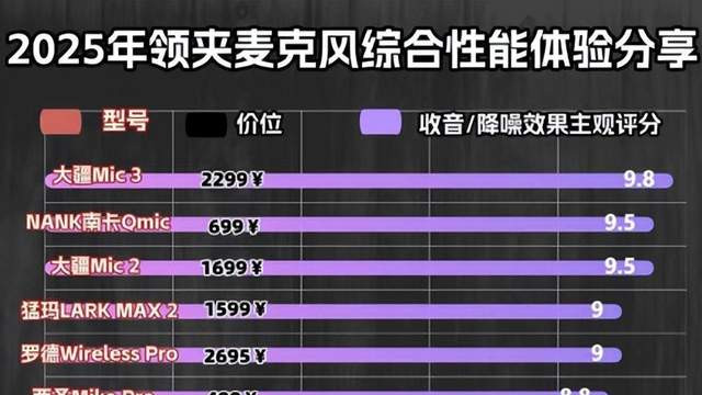 录音清晰降的品牌有哪些？2026十大高性价比领夹麦克风选购指南