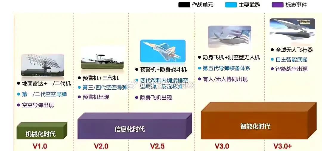 不出意外，中国将成为智能化空战的唯一玩家，其他国家想只能仰望
印巴空战是两个时代