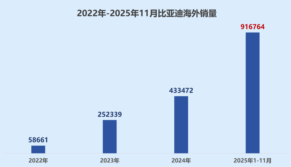 2025年快要结束了，回顾今年一整年的车圈，表现最好的还是比亚迪，而且近期高盛、