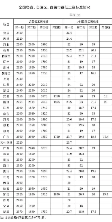 广东省的发达仅限于珠三角区域，非珠三角区域全国倒数
目前人社部7月15日官网公布