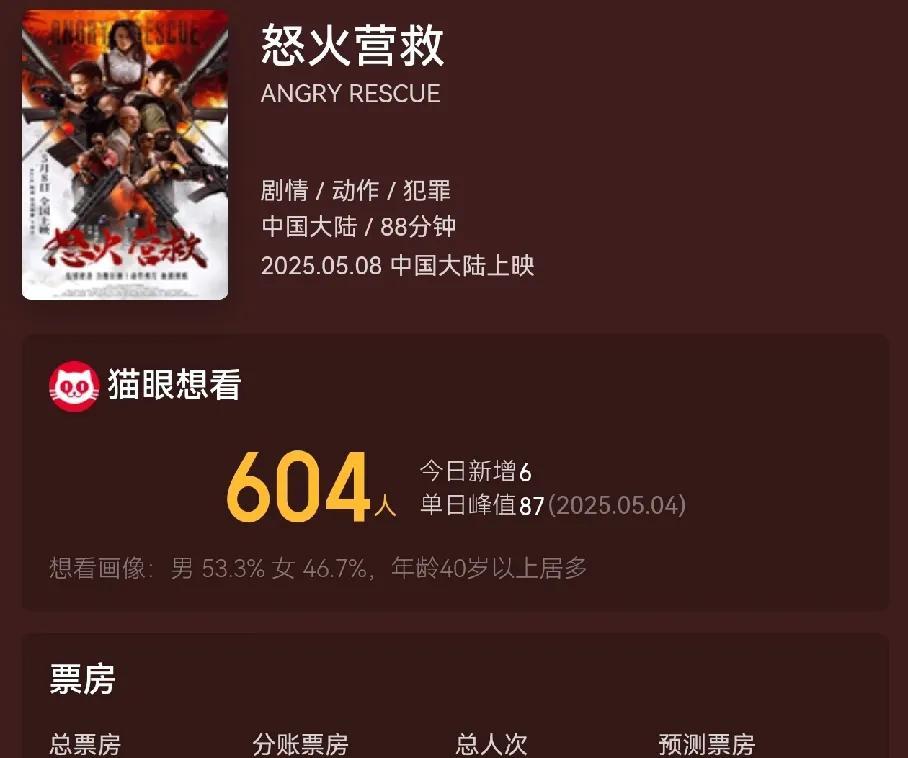 上映首日只有1.8万票房，
预测票房不会超过10万，一直不理解这类电影拍出来的意