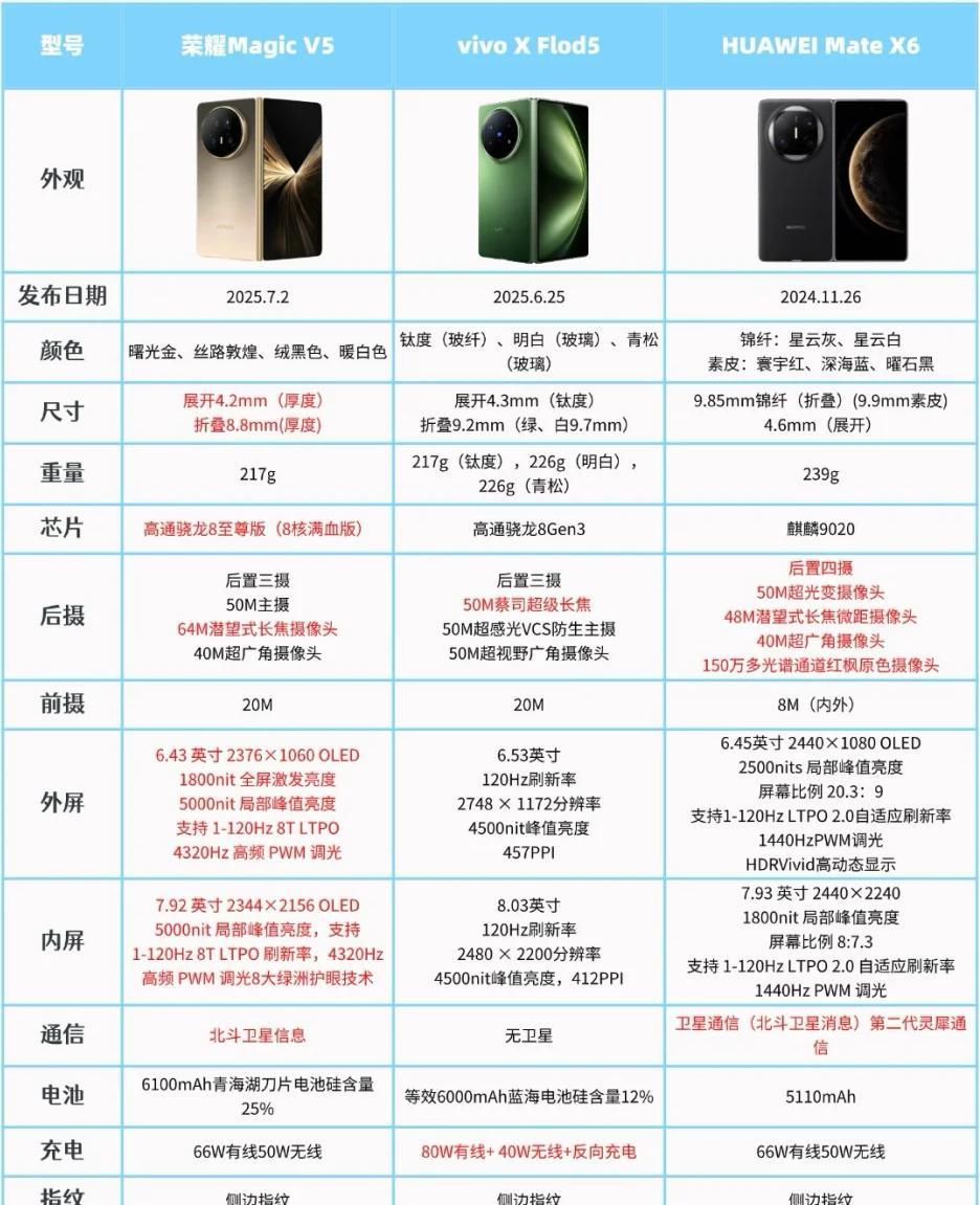 同样都是折叠屏，荣耀一出手直接王炸
目前荣耀Magic V5的配置参数都确定的差