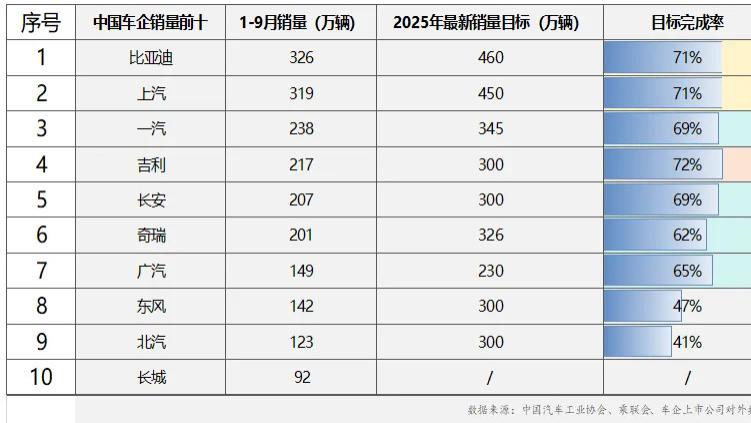 “金九银十” 车市冲刺进行时，比亚迪、上汽破 300 万辆，最新销量目标完成率超71%领跑行业