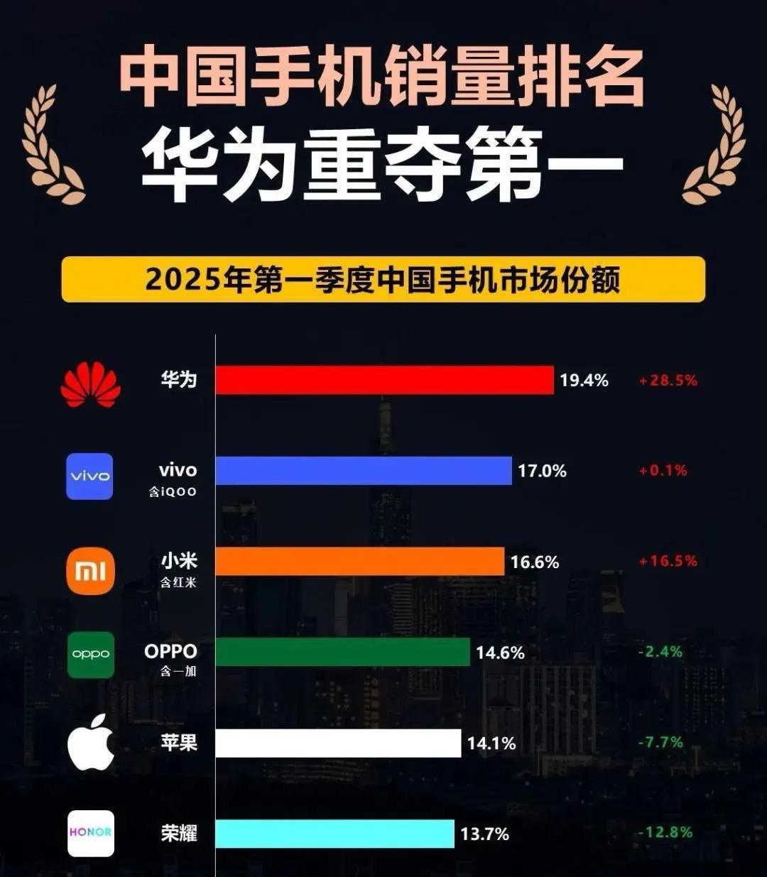 华为手机王者归来，勇夺第一季度销量桂冠，你如果换手机会优先选择谁？为什么呢？