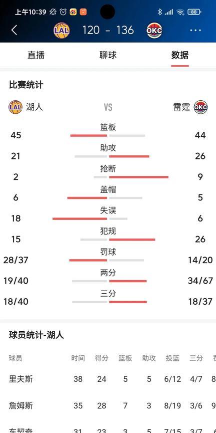 #湖人输了比赛，却迎来4项惊喜！湖人确实是西部战力第一的球队！# 
今天湖人输掉
