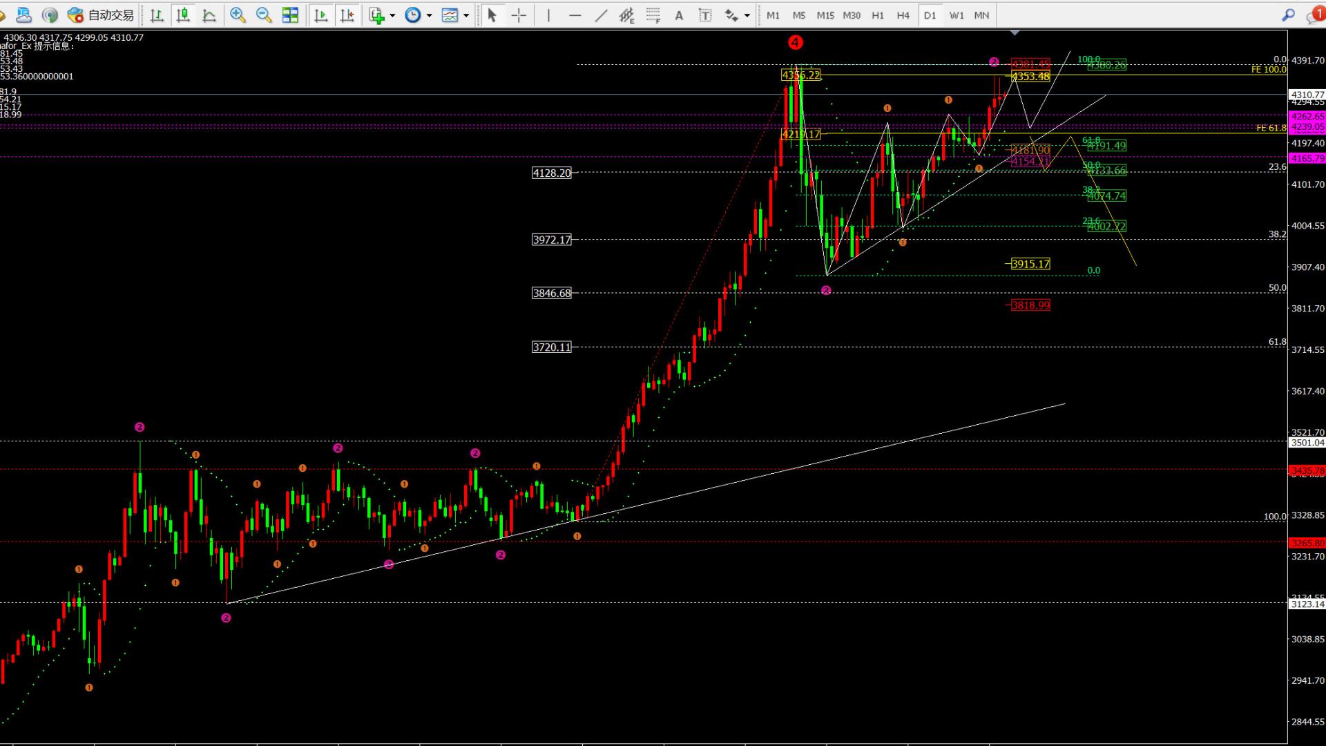 任天成：12.16黄金4320分界点白盘区间震荡等晚间非农
