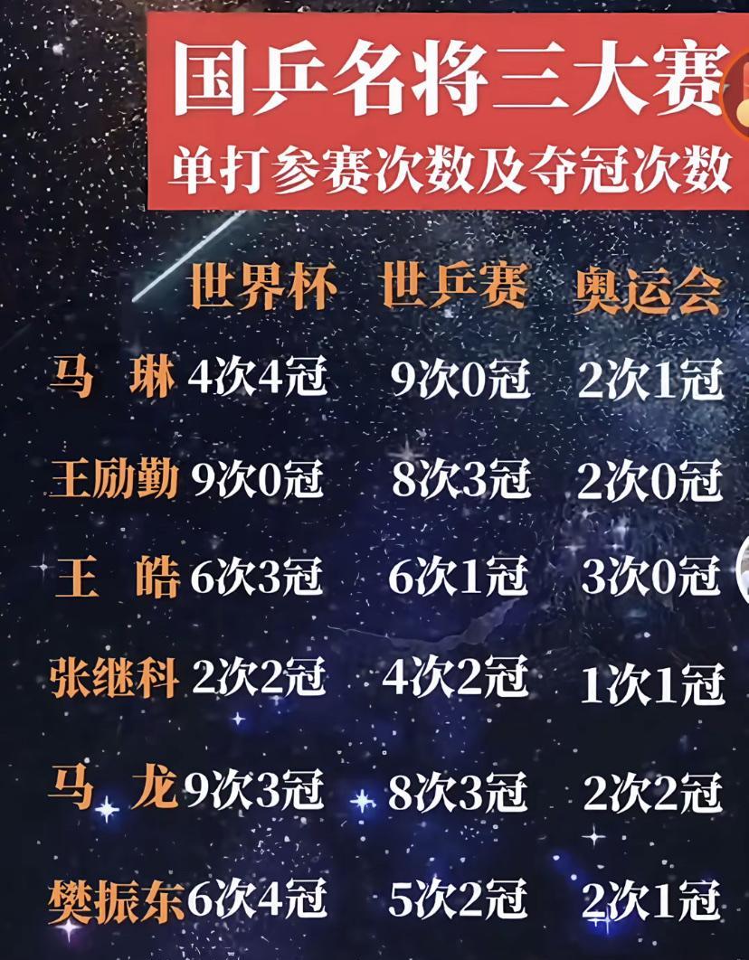 乒乓球名将大赛夺冠次数相当有看头。就说乒乓球世界杯，这虽是三大赛之一，但相比奥运