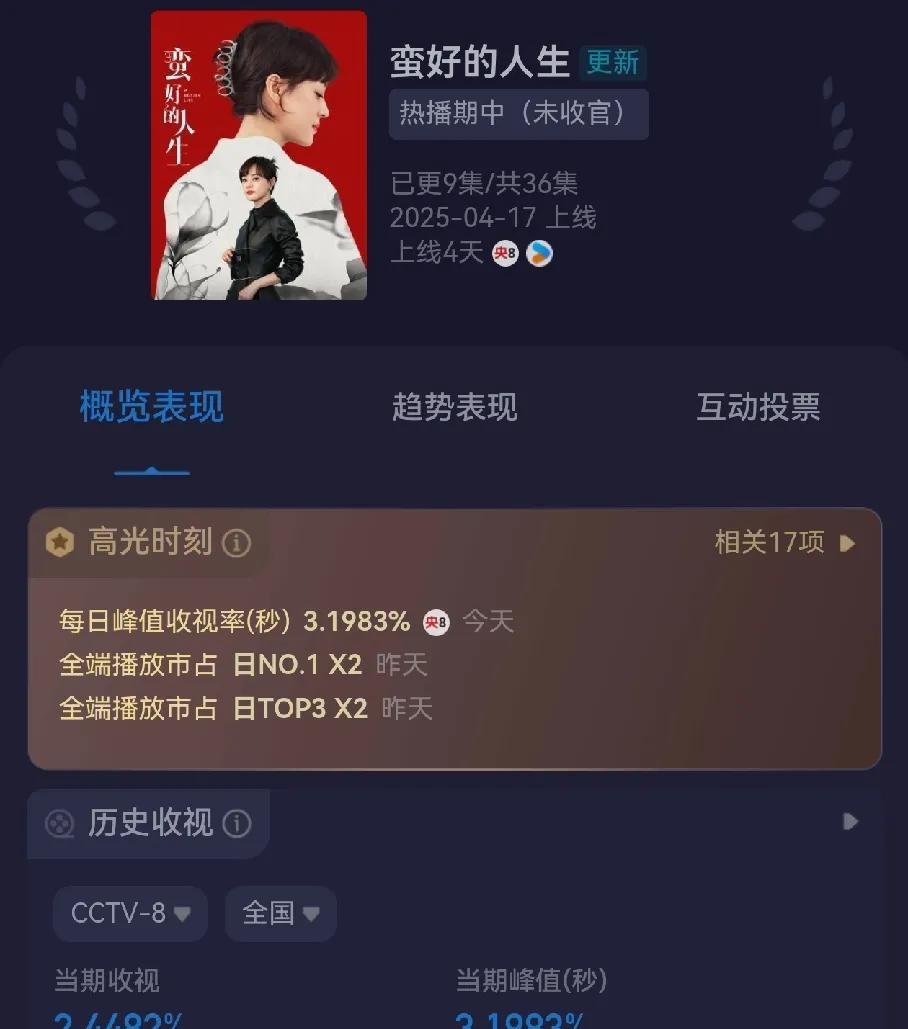 事实证明 孙俪的底盘在央视
《蛮好的人生》收视率连续四天上涨，最高破3.1%，网