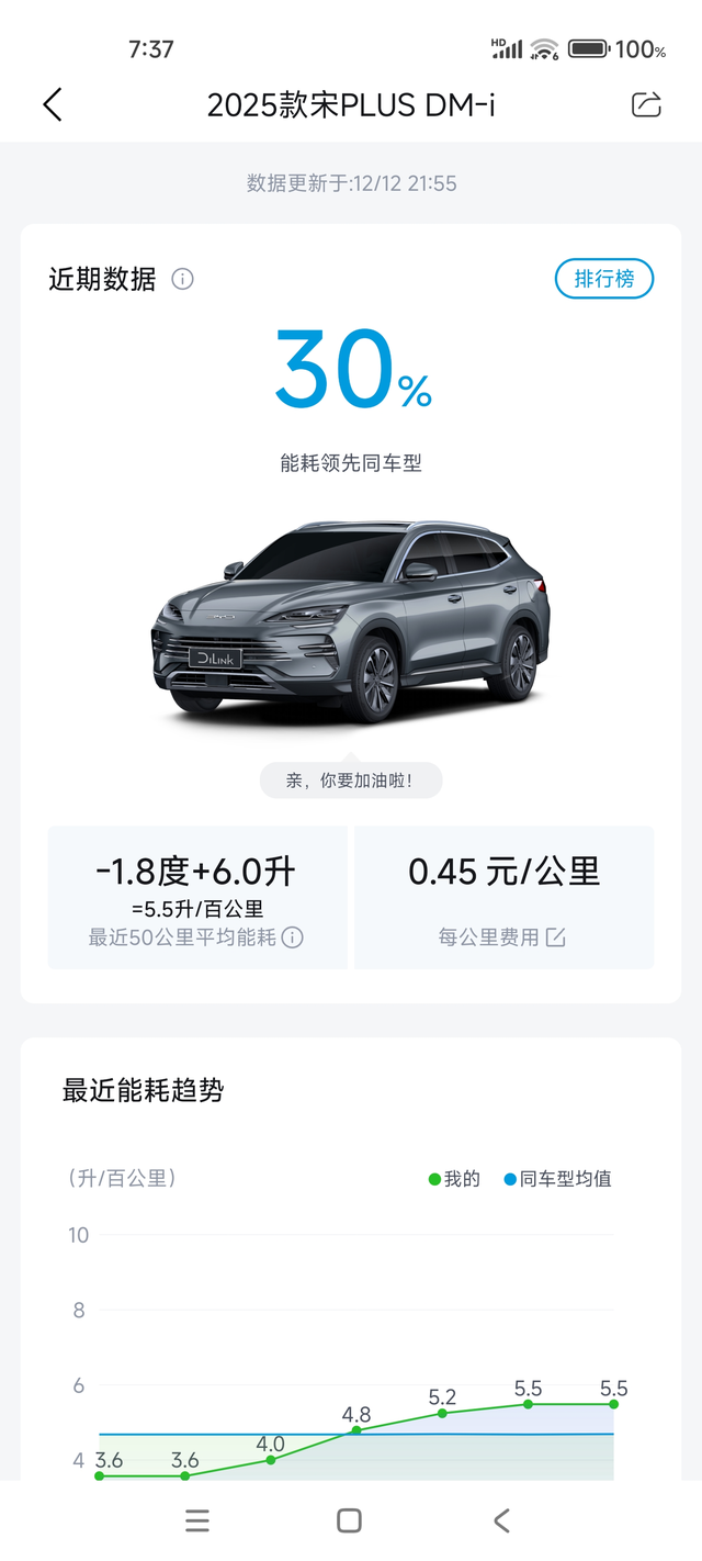 25款插混160次顶配
我的车冬季强制保市区开，电油耗咋这么高，快6个油，都赶超