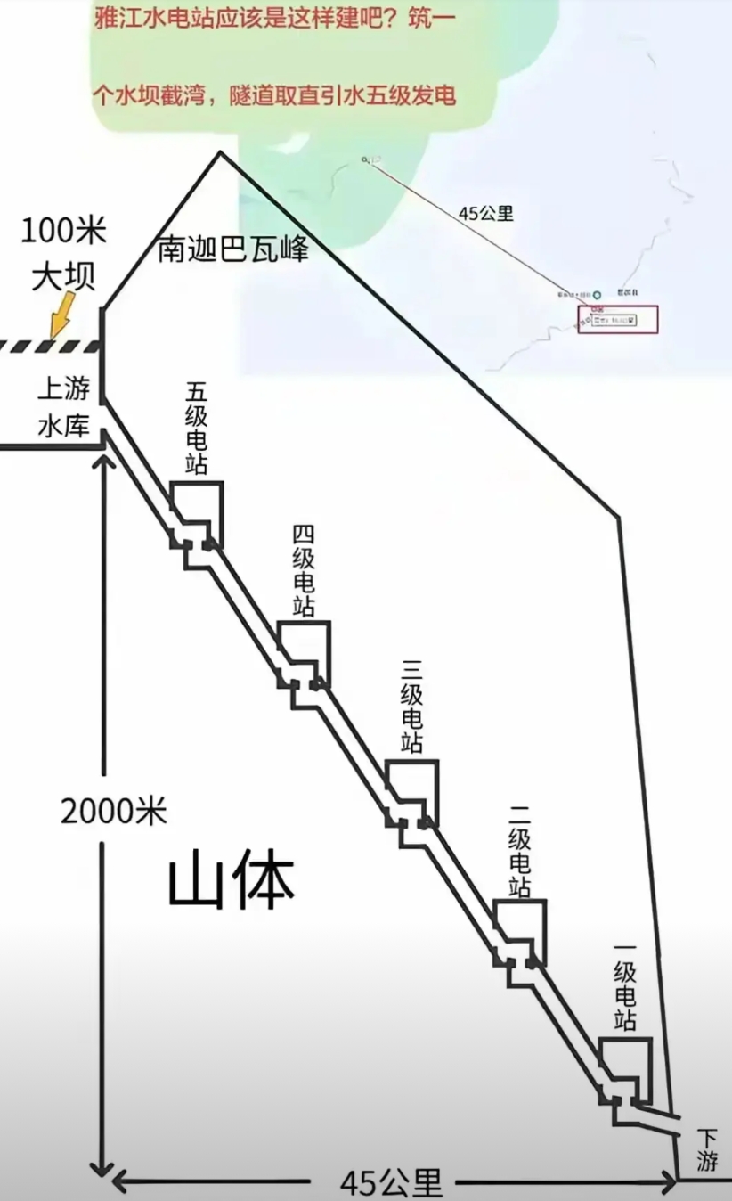 雅江工程猜想（纯属猜想，切莫当真）。
整个工程会有20条（也可能多出几条）7.5