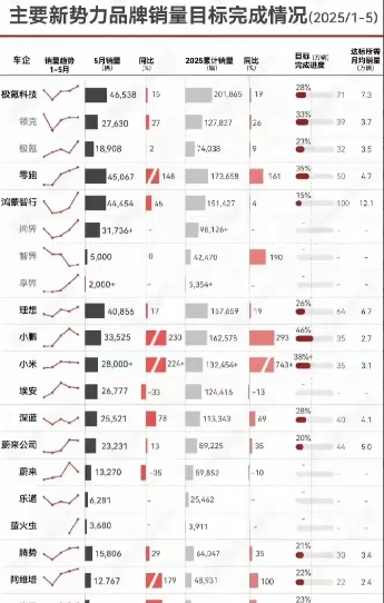 2025年上半年各大车企销量成绩单刚出来，年初订的销售目标现在基本全军覆没。极氪