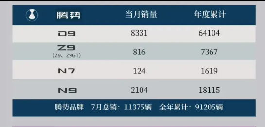 腾势N9销量环比腰斩
腾势N9上个月是4668台，7月只有2104台，环比跌了一