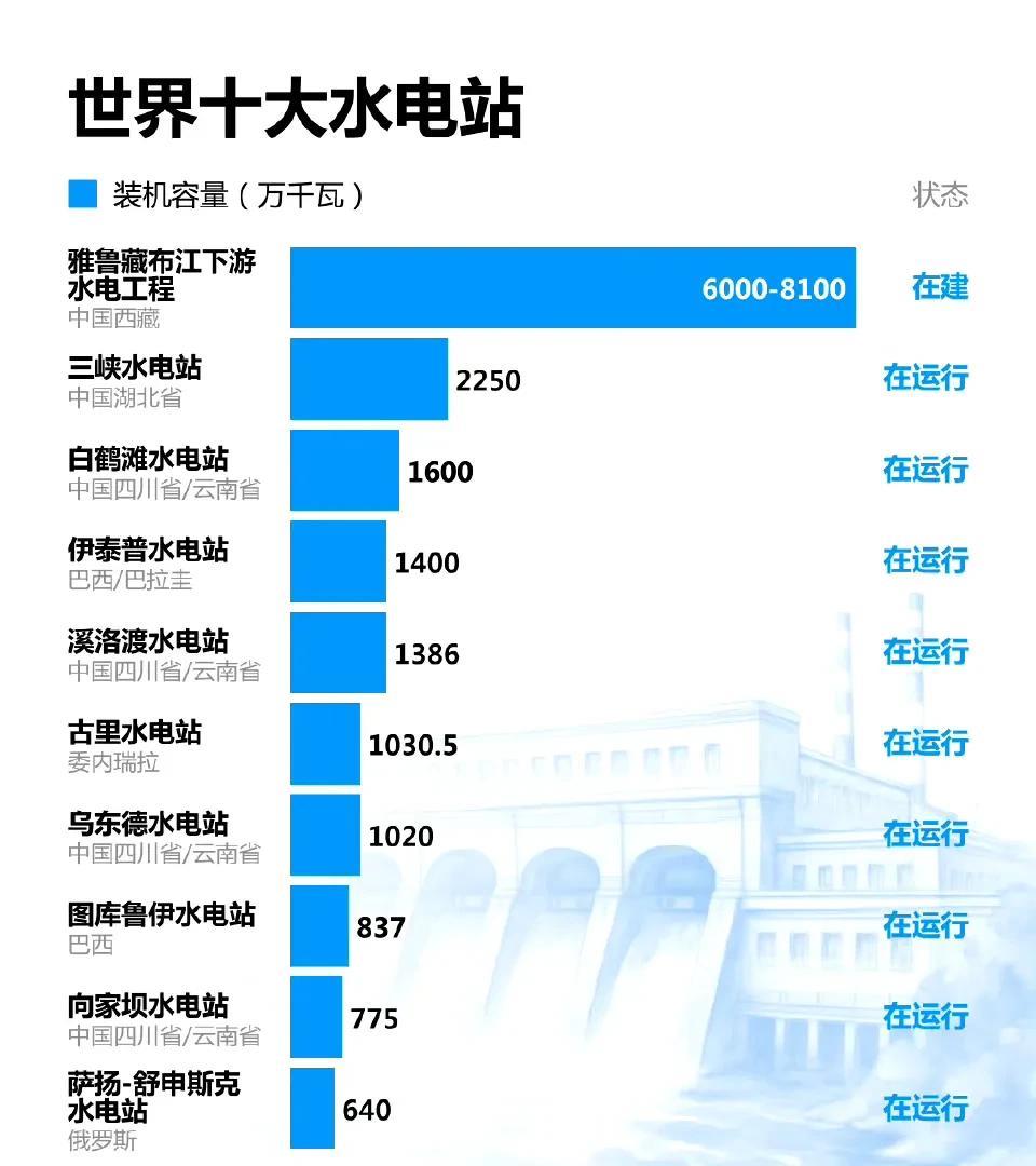 世界前十大水电站。
AI的尽头是电力，而电力的未来是清洁能源。
真正称的上清洁电