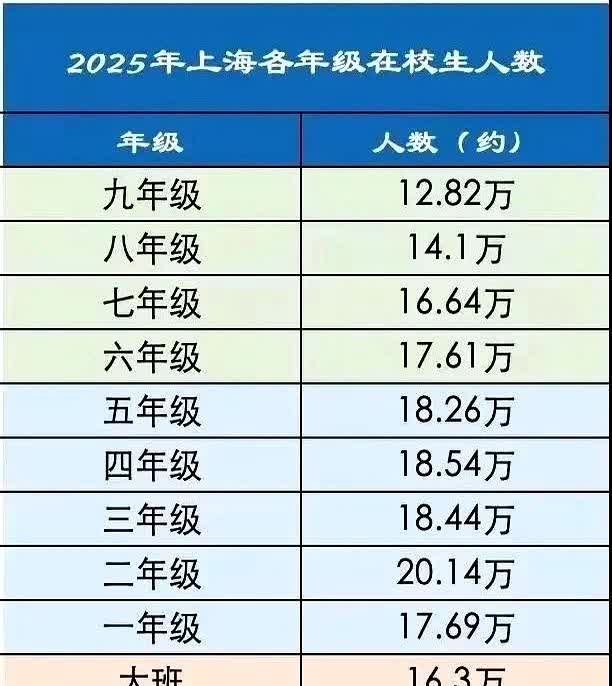 上海各年级在校学生人数，出生人口出现断崖式下降！

开放二胎以后，出生人口出