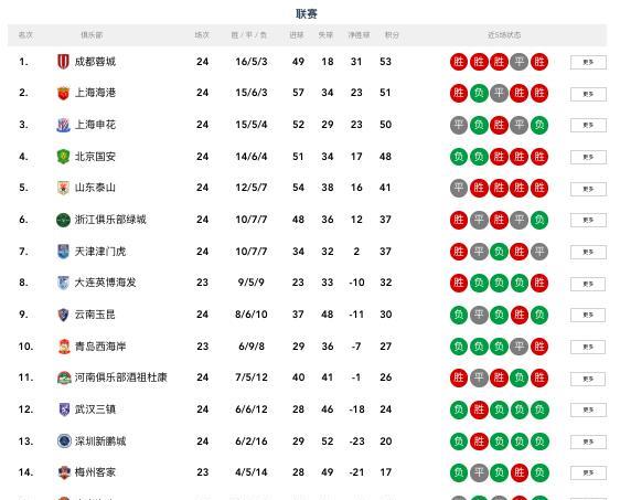 在周末的中超联赛结束后，已经有7支球队从积分的角度已经保级成功，分别是：成都蓉城