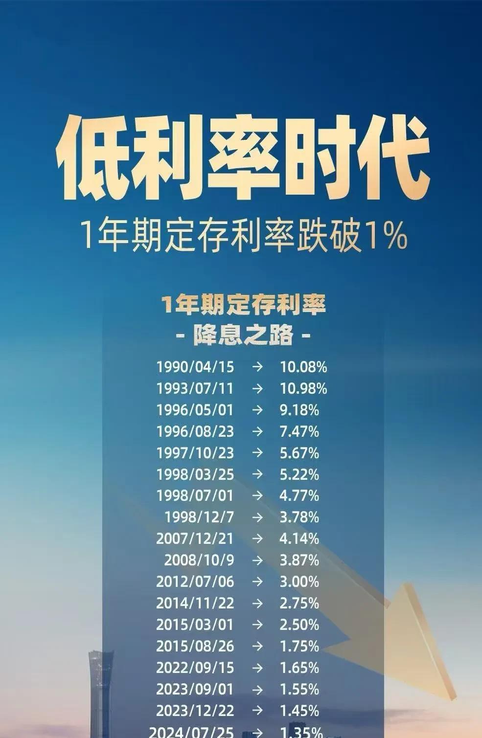 不要总嫌弃银行的存款利息太低了。
现在有利息就不错了，再过几年很有可能我们中国存