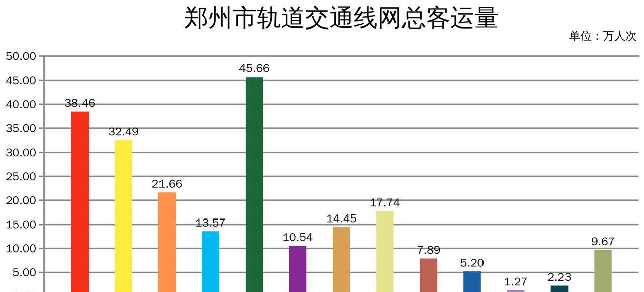 2025年03月26日（周三）郑州市轨道交通线网总客运量220.83万人次（1号