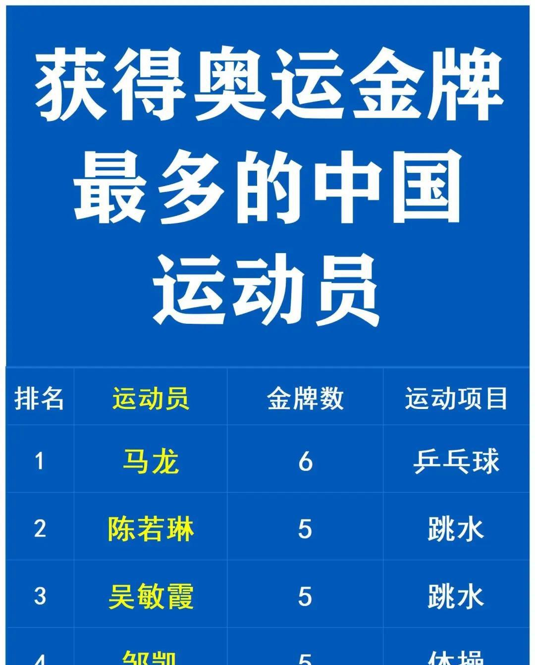 夺得奥运金牌数量最多的中国选手
荣膺奥运金牌次数最多的中国健儿，你认为谁才是中