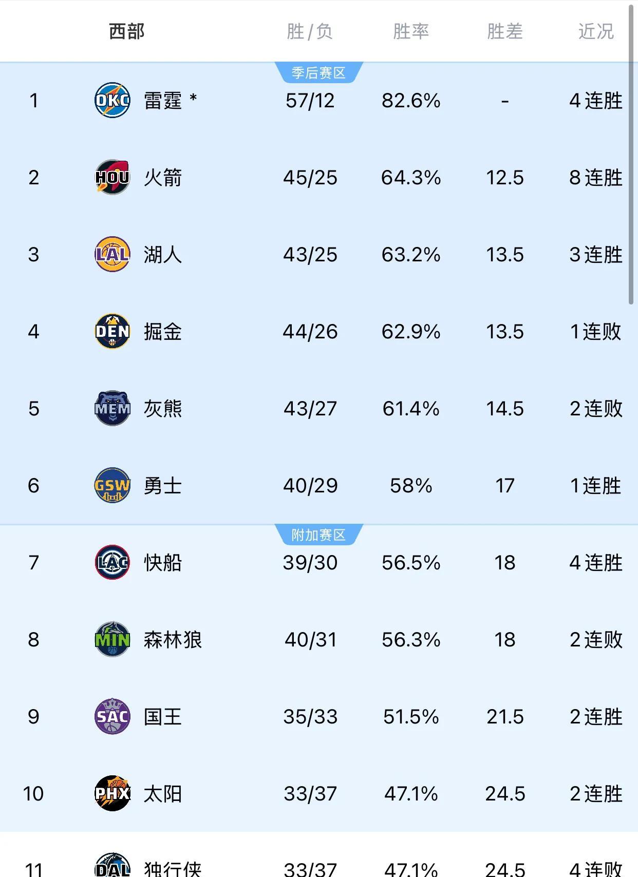 悬念越来越小了，西部季后赛前八的最终位次趋势也逐渐清晰———
——西部第一：雷霆
