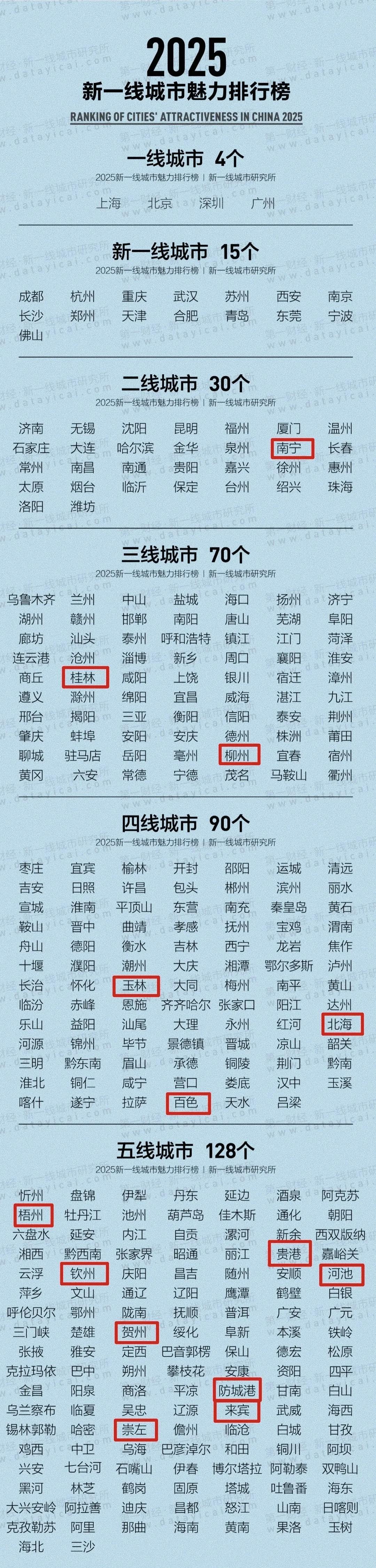 桂林远超柳州！广西各市基本重新排序！
最新的2025《新一线城市魅力排行榜》发布