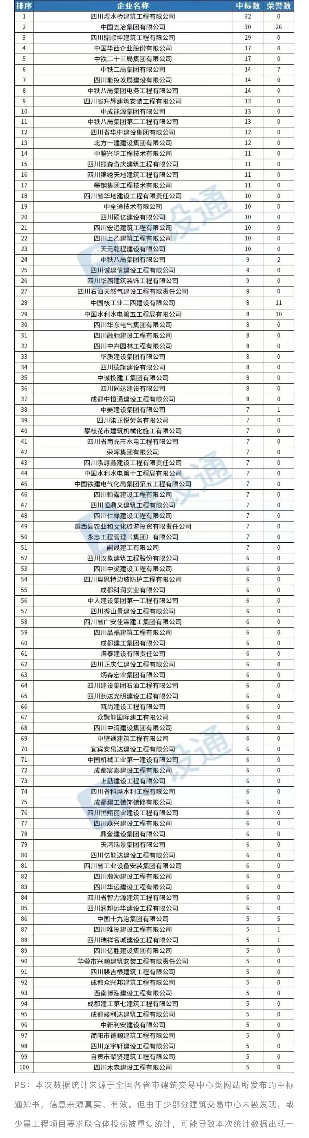 4月四川建企中标100强！四川煜水桥建筑工程公司，32个项目，稳坐第一！中国五冶