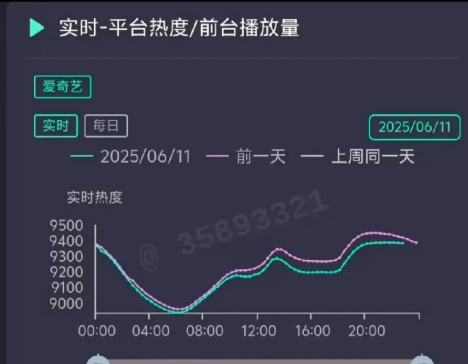 彻底抬走！临江仙 变 连降先 ，热度跌破9400！
1️⃣曲线好直 从八点横到现