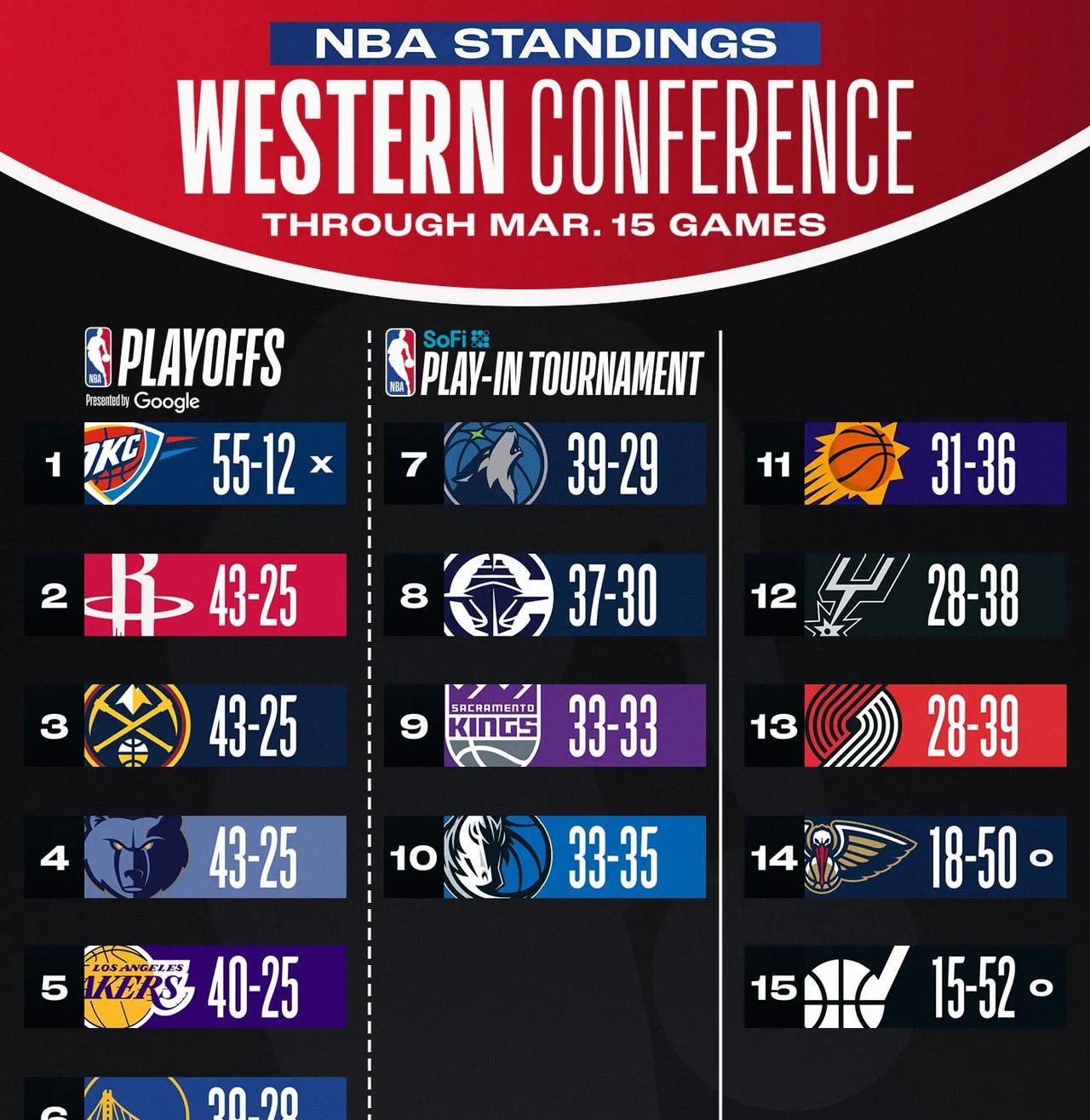 往前一步难于登天，往后一步坠入深渊。
距离西部二三四都是1.5个胜场差，距离西部