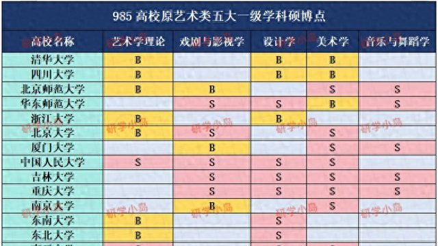 舞蹈生最容易考的985大学