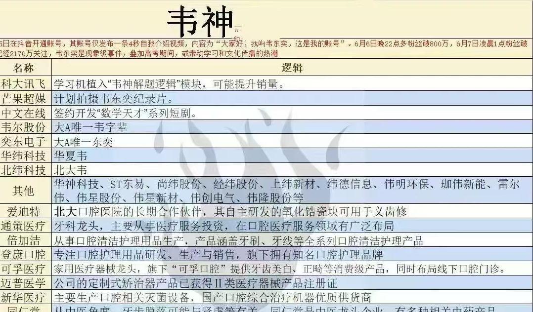 韦神概念股都冒出来了，纯娱乐，都在为韦东奕的牙齿、健康着想，馒头、矿泉水。据说北