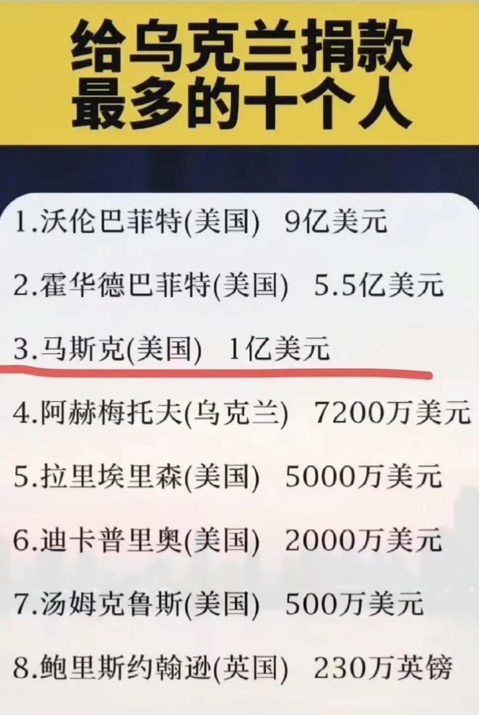给乌克兰捐款最多的人