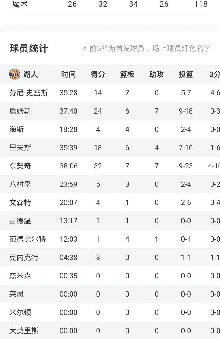 东契奇32+7+7
詹姆斯24+6+7
里夫斯18+6+4
湖人负魔术