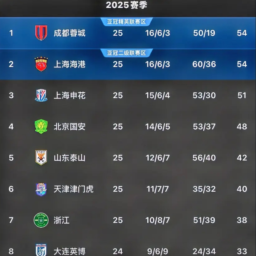 中超夺冠概率分析！！！
1、成都蓉城35%
蓉城最后无论对手：浙江、梅州、西海岸