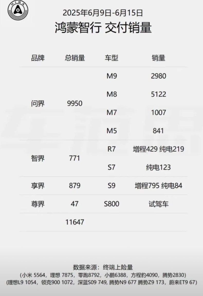 智界销量被比它贵的享界超越，智界该做出哪些改变？

谁能想到，智界销量被比它贵的