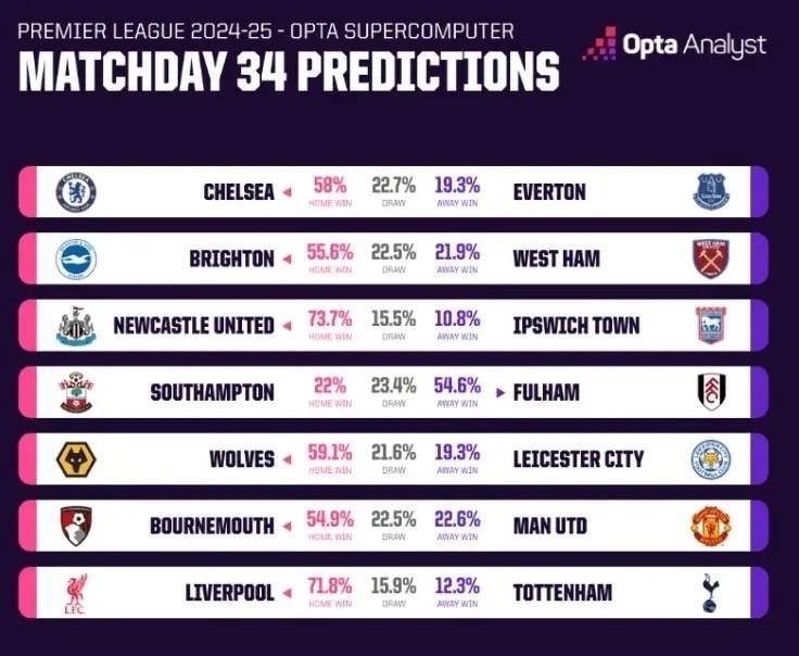 04月25日，Opta Analyst对本周末即将进行的7场英超联赛结果做出了预