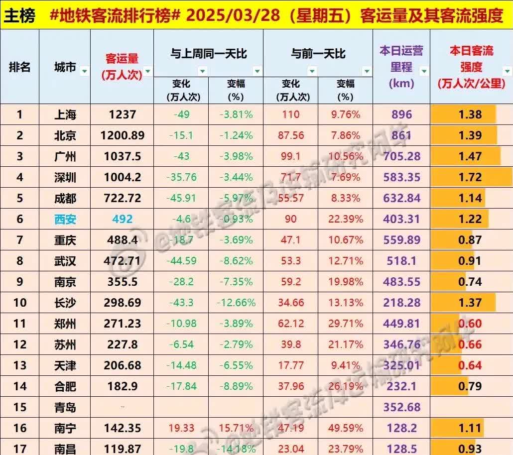 昨日“黄金周五”，西安地铁客流逆袭超越重庆，重庆继续超越武汉，全国各大城市地铁客