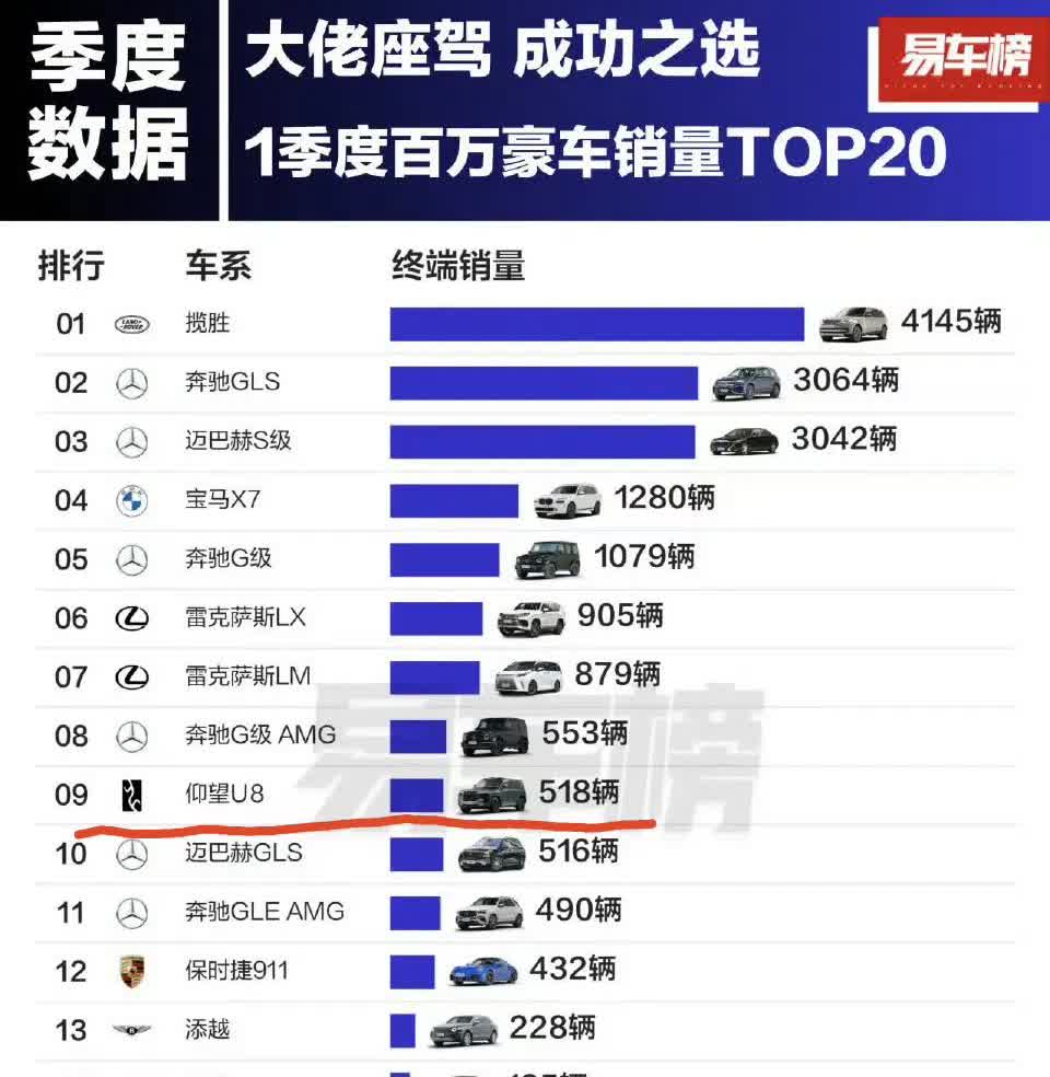 说实话仰望U8销售没有进入豪车榜前三，我还是有点不满意的！
百万豪车榜前20名