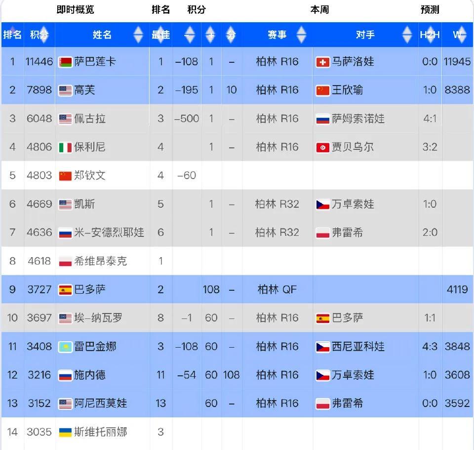 奇怪的柏林赛！似乎提前约好了，世界前十中已有7位以不同原因出局……
斯瓦泰克、郑