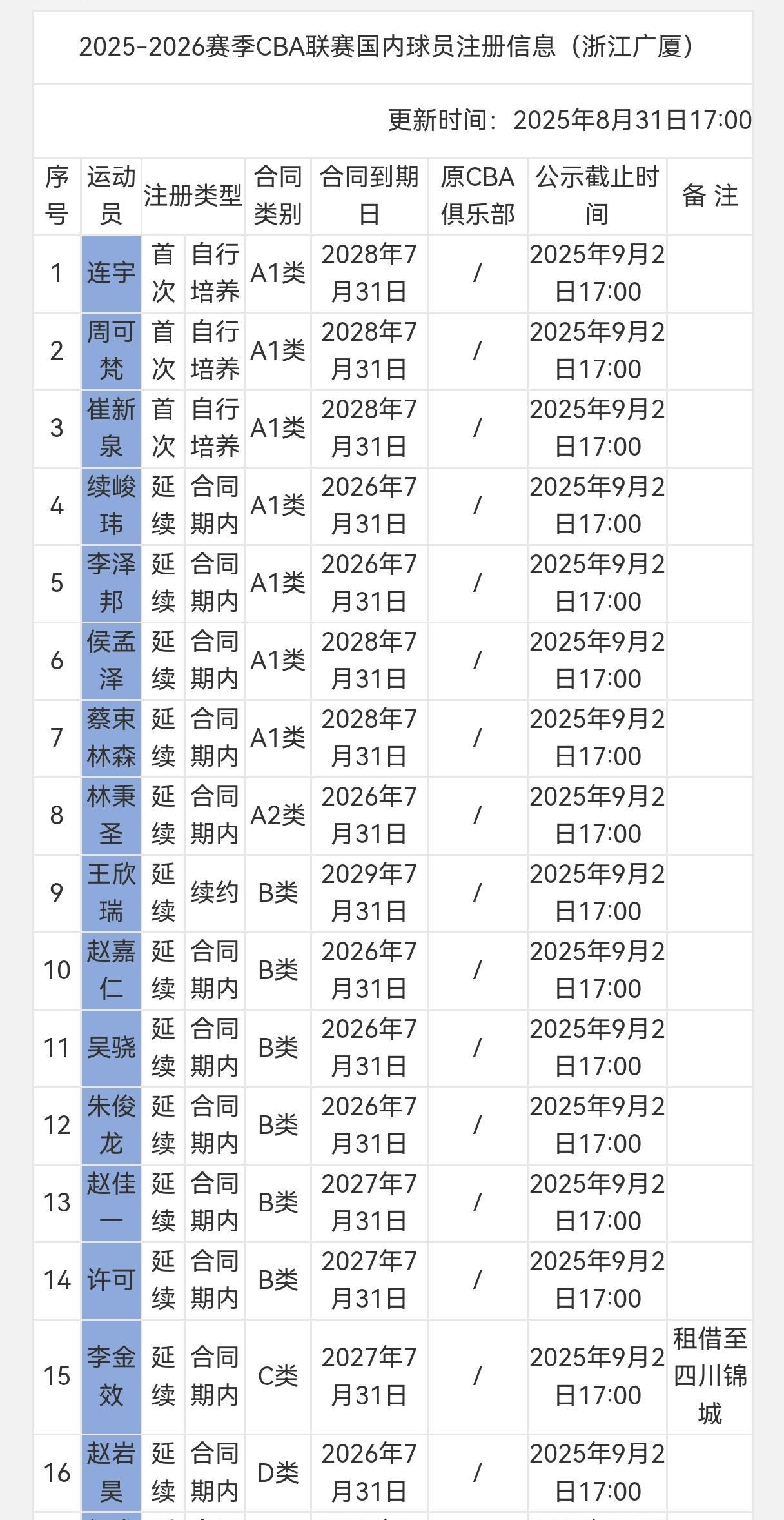 广厦、宁波、四川三队，压哨注册！
8月31日CBA球员注册截止日，即便深处纠纷的