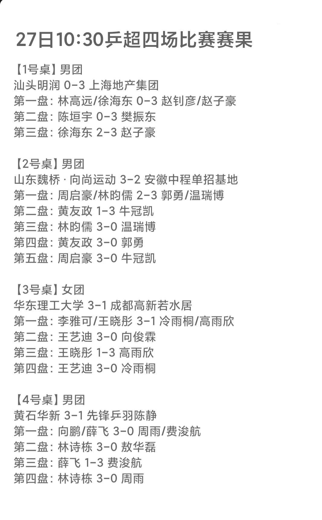 27日10:30乒超四场比赛赛果