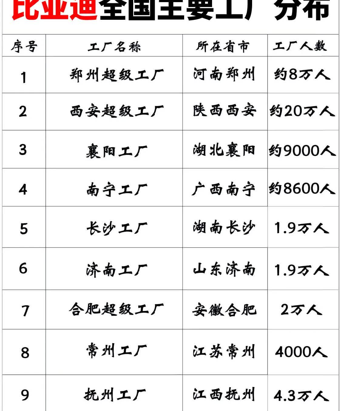 看完比亚迪全国主要工厂分布，明白了为何全国销量排名第一。

比亚迪全国这十多
