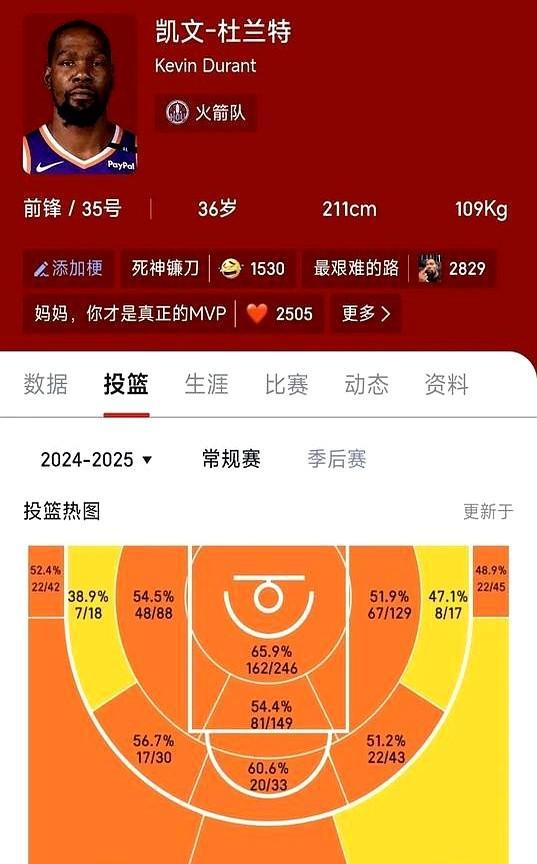 杜兰特为什么要去火箭，最主要原因大概是出场时间吧。
看看火箭这赛季的轮换节奏，全