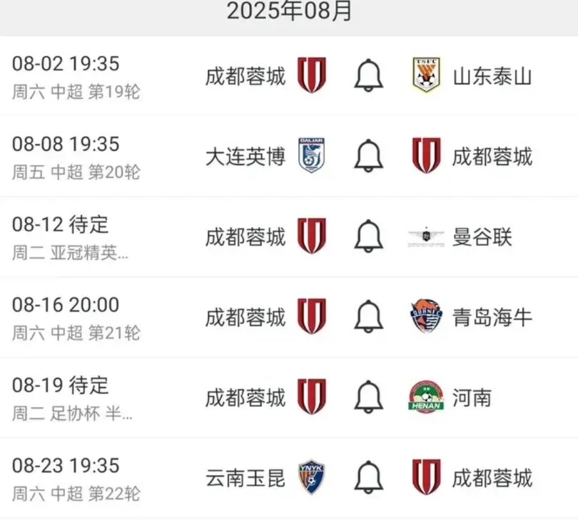 成都蓉城8月份遭遇魔鬼赛程，中超+亚冠+足协杯三线作战，28天面临7场比赛。
8