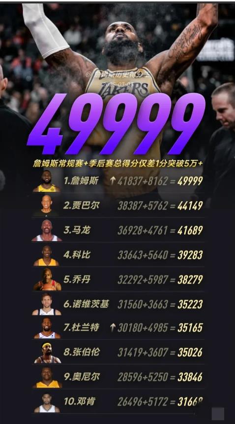 勒布朗.詹姆斯今天拿到了职业生涯的49999分，离50000分仅差1分。
下场比