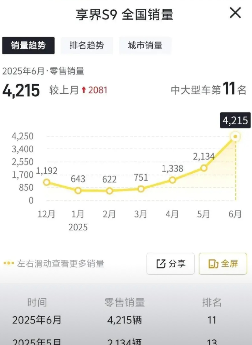 享界S9销量竟起死回生，不得不说价格如今恰到好处。这销量已经很牛逼了，要知道30