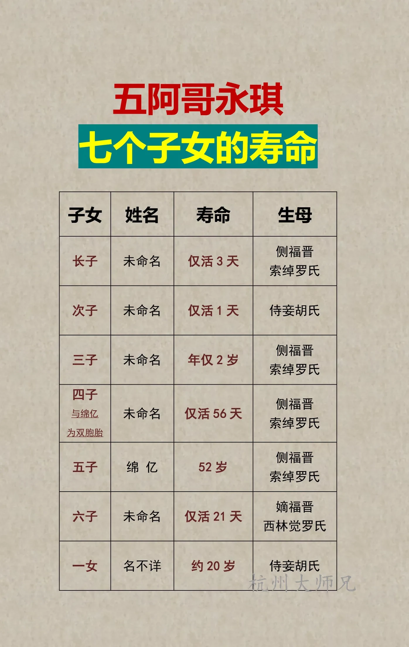 五阿哥永琪七个子女的寿命