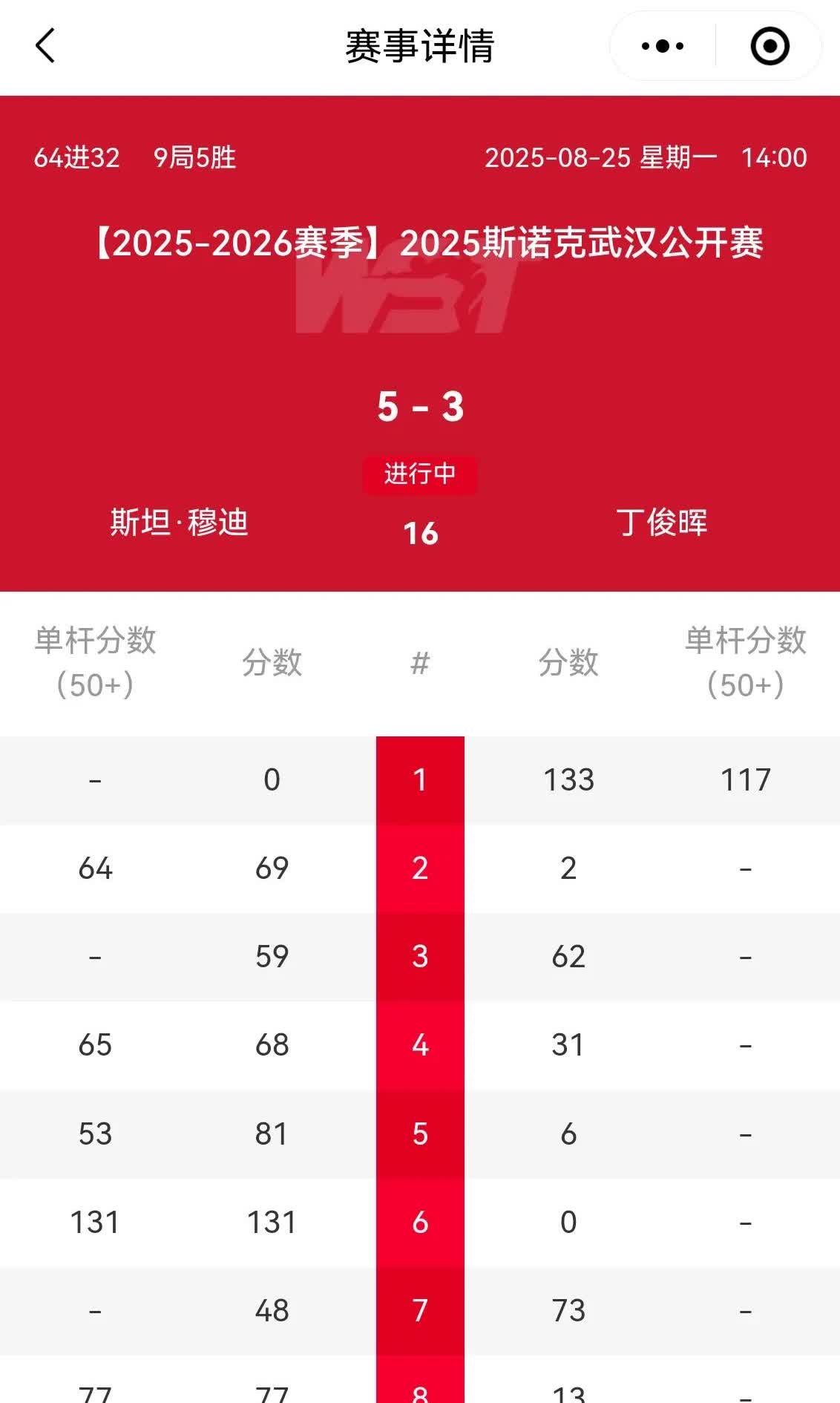 武汉公开赛，丁主任又输了，3：5不敌穆迪！
      主场作战，心理上可能有