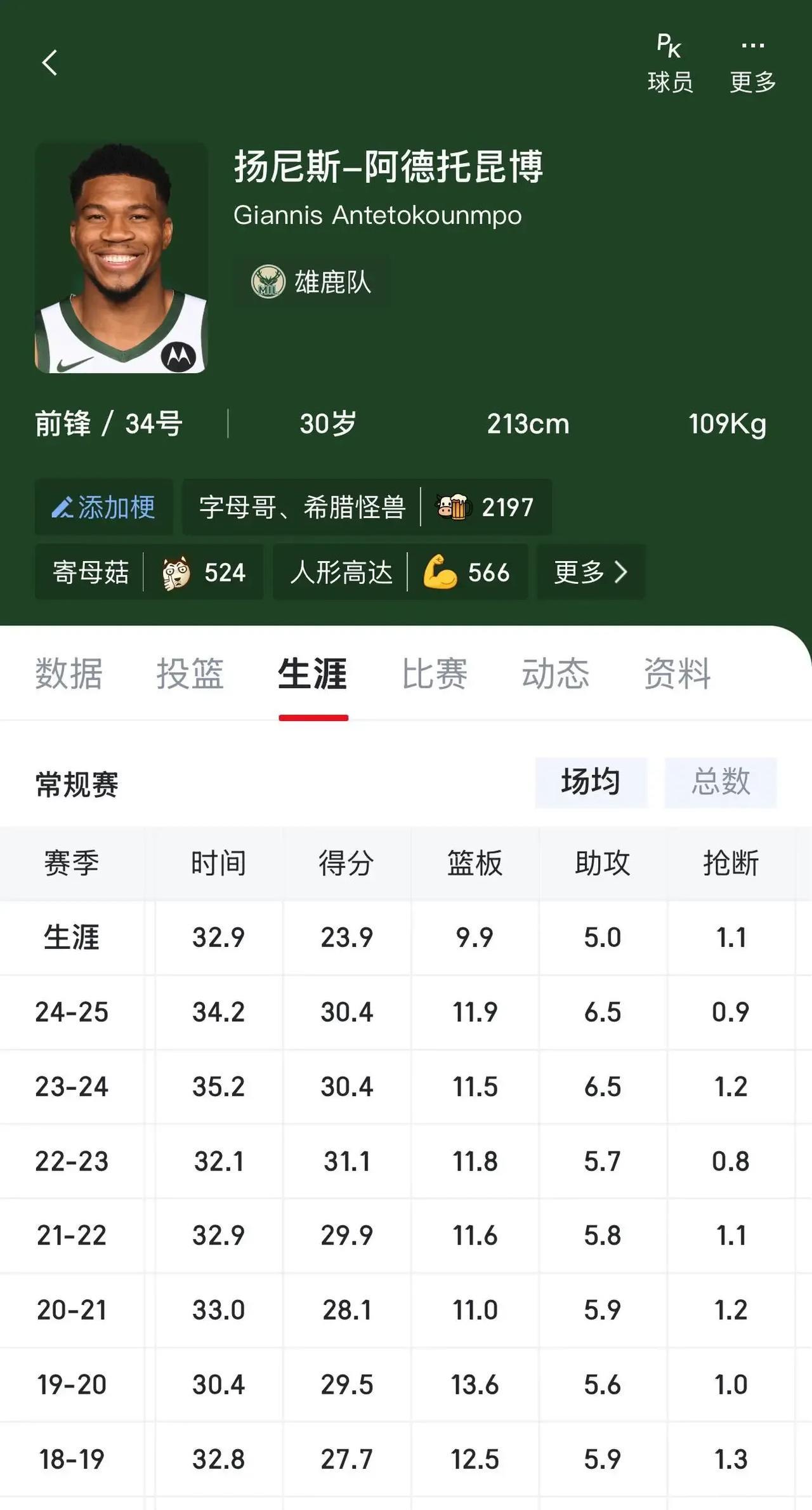 事实证明，巅峰字母哥比巅峰詹姆斯要强的多！
比如都在28-30岁的最强巅峰期，字