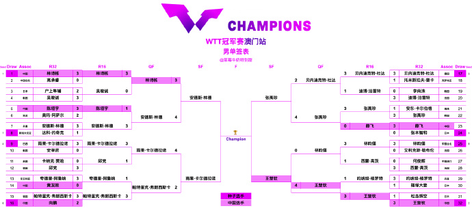 WTT冠军赛澳门站丨男单四强
安德斯·林德VS雨果·卡尔德拉诺
张禹珍VS王楚钦